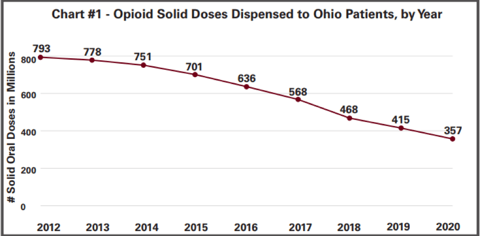 ohio state deaths graphs